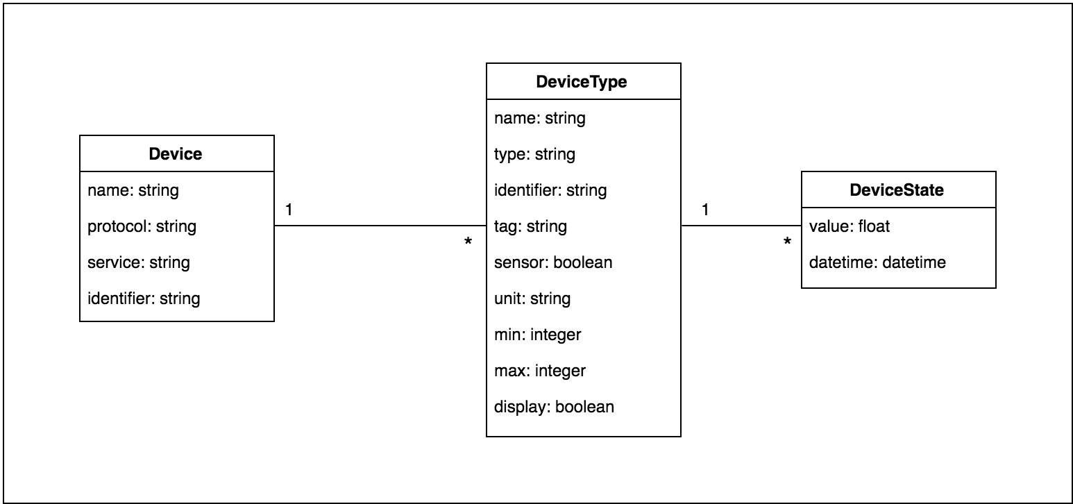 Schéma UML Device Gladys