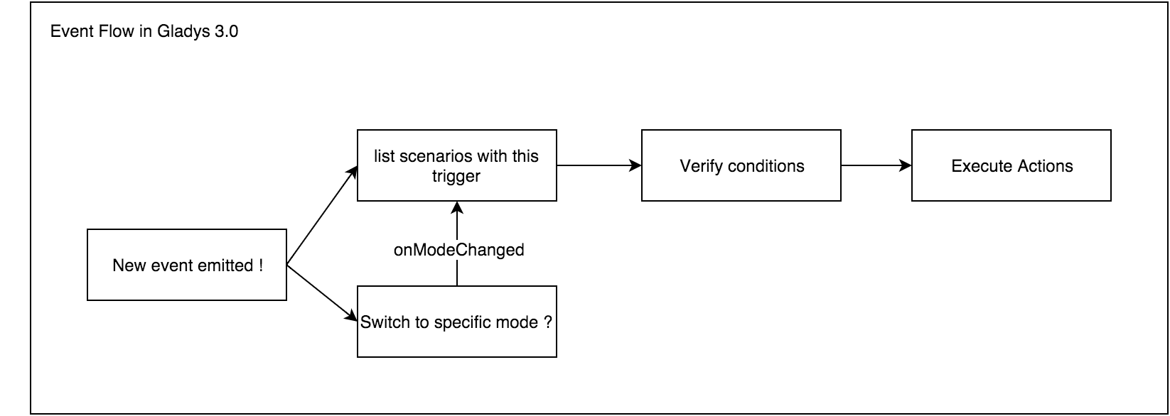 Schema Gladys évènements exemple