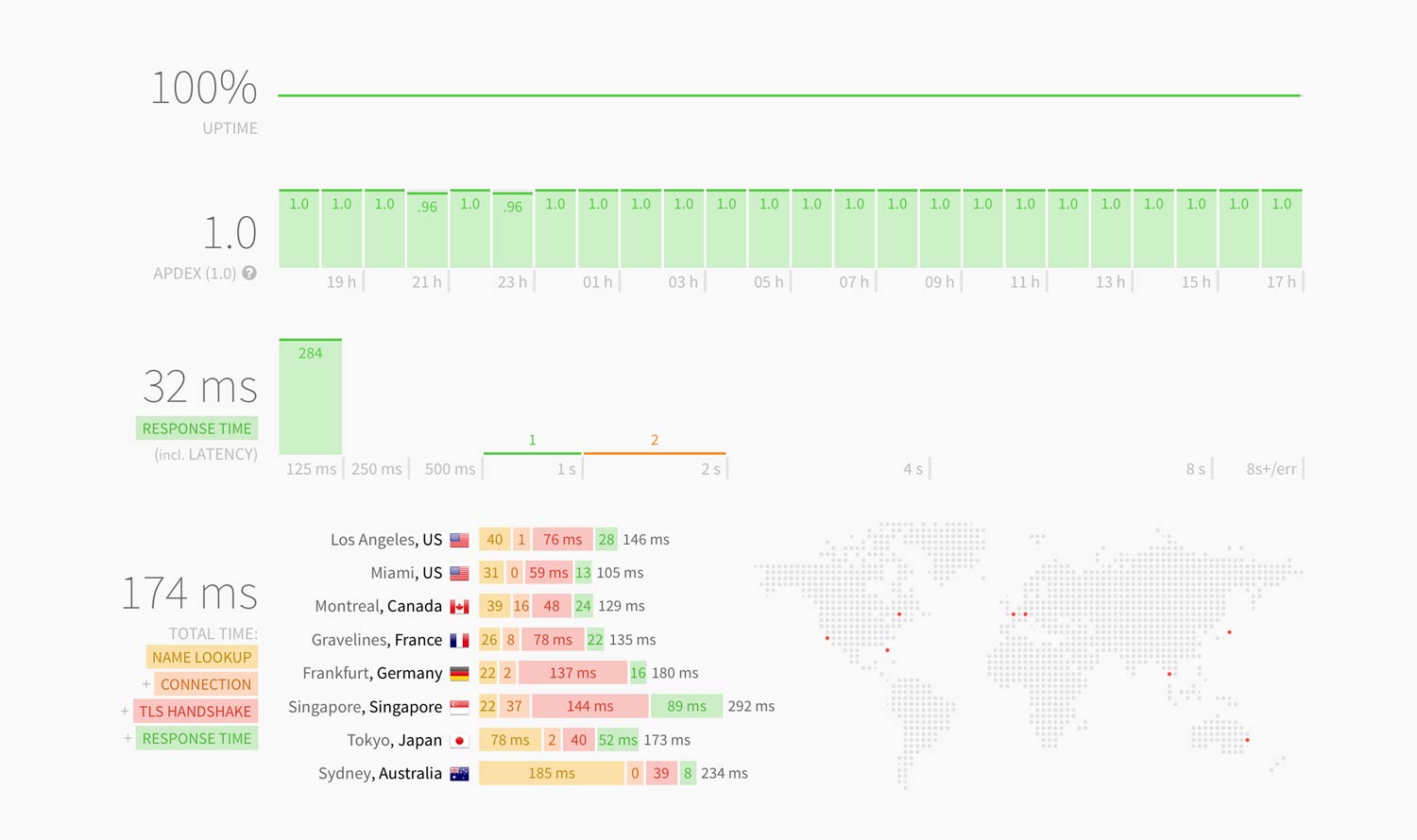 Gladys website performance