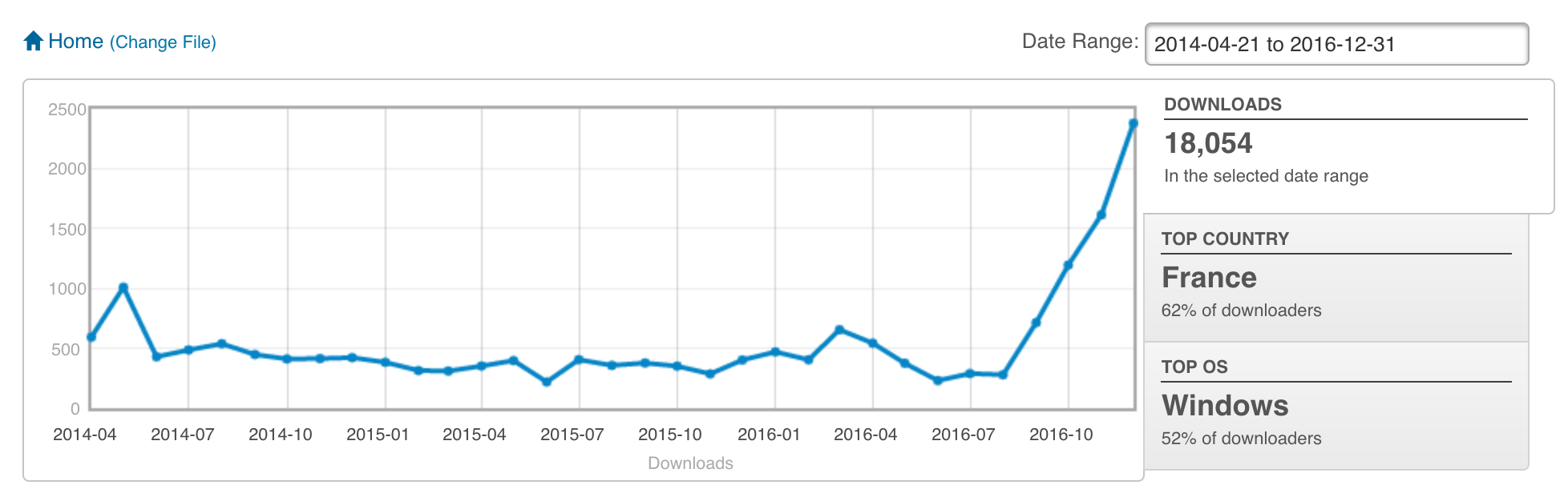 Statistiques téléchargements Gladys 2016