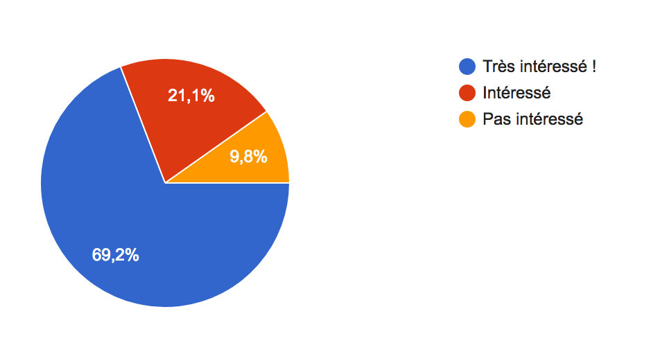 Résultat sondage tutoriels vidéos