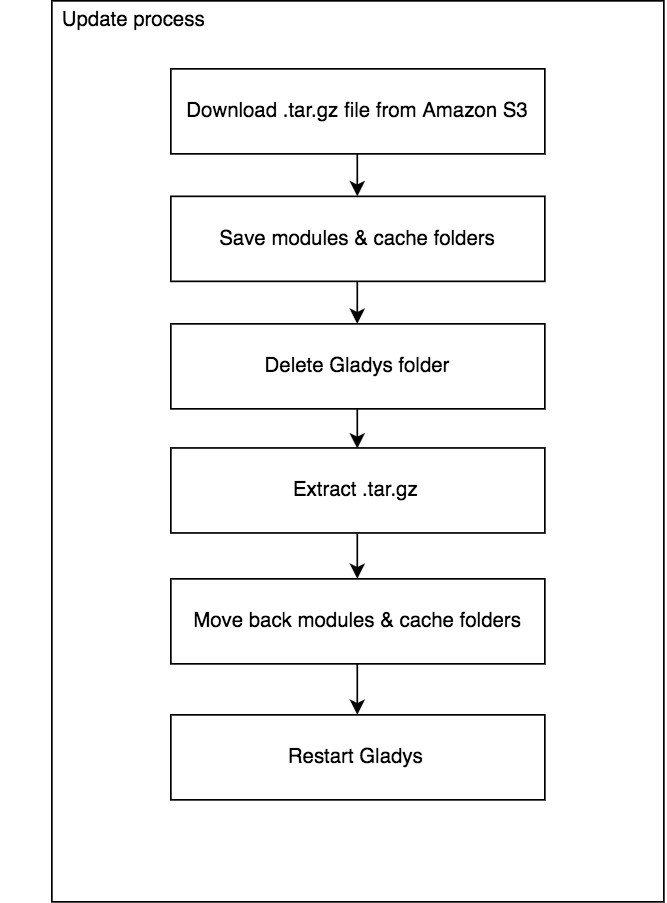 Update process Gladys